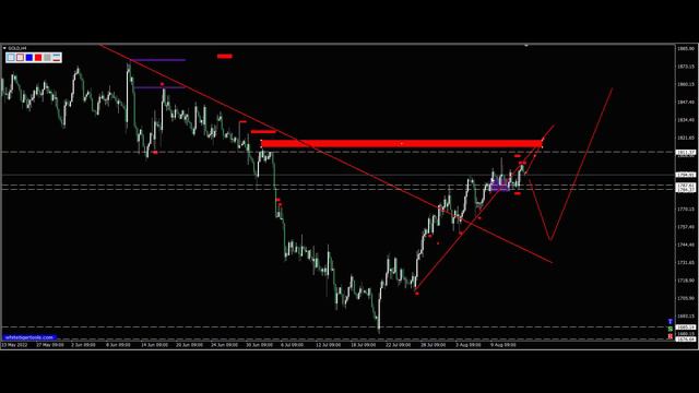 Золото. Прогноз форекс XauUsd, на сегодня 15.08. смотреть онлайн
