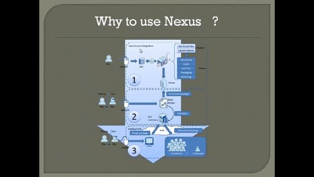 Continuous Integration 2 - Architecture смотреть онлайн