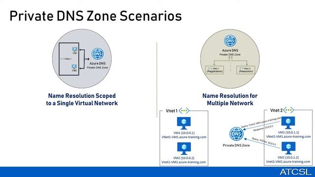 Configure Private DNS Zone for Custom Domain Names смотреть онлайн