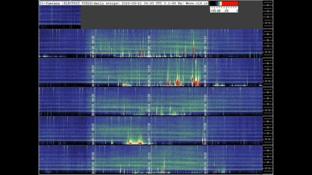 Праздник? весны?☀️, обзор графиков Резонанса Шумана из разных стран мира 20.03.2022 и 21.03.2022год