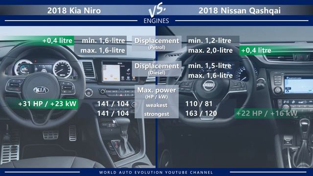 2018 Kia Niro vs 2018 Nissan Qashqai (technical comparison) смотреть онлайн