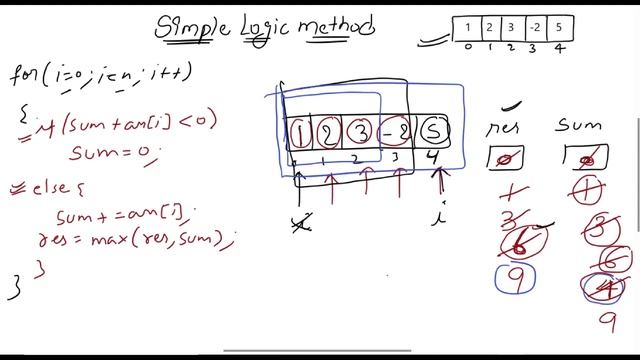Largest Sum Contiguous Subarray | kadane algorithm | White Board Explaination | Dynamic Programming смотреть онлайн