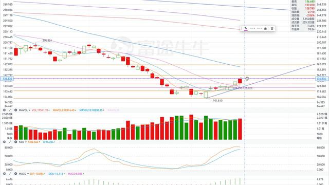 TSLA 特斯拉 股票价格走势的分析 2023年01月19日（第344期） #Tesla #K线技术分析 смотреть онлайн