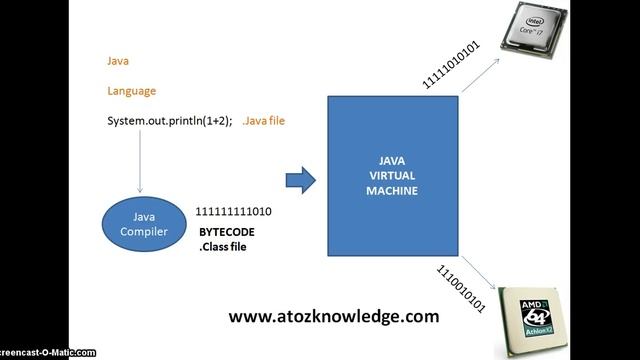 JAVA Introduction in TAMIL #java #javaintroduction #javaprogramming смотреть онлайн