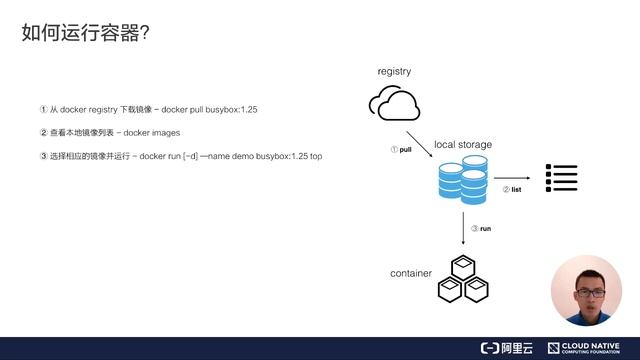 CNCF-Alibaba-Cloud Native Course-Kubernetes-Lesson 2 смотреть онлайн