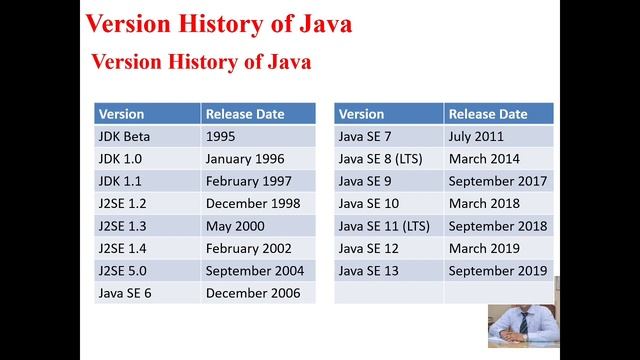 Introduction to Java |Java Tutorials for Beginners |Java online Training | Features of Java смотреть онлайн