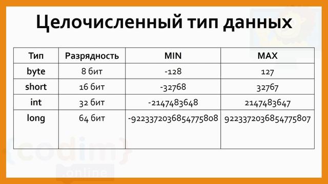 #Java Урок 2.3 Типы данных. Видеоуроки с нуля для детей 12+ лет от школы Codim.Online смотреть онлайн