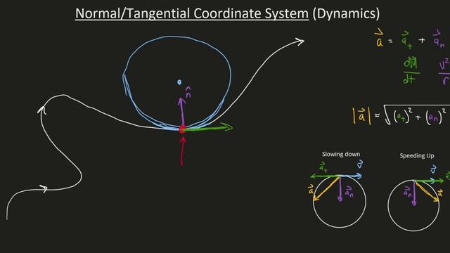 Dynamics: Normal And Tangential Components