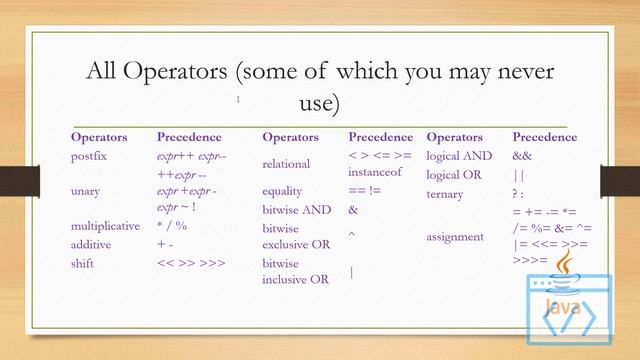 Core Java Tutorial 5 - Basic Datatypes and Operators смотреть онлайн