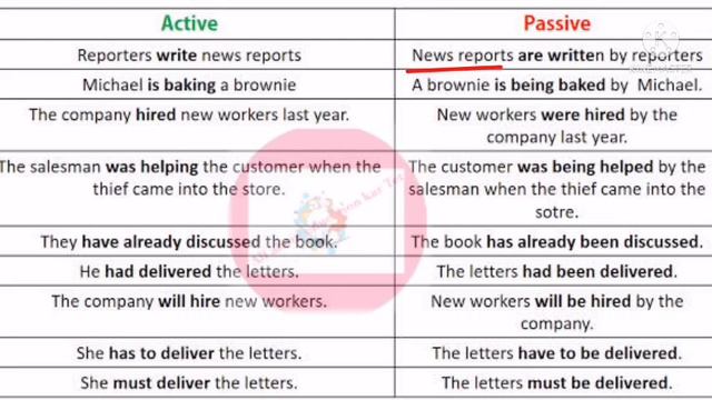 Gpstr Cet6-8English|Transformation of Sentences|Active PassiveVoiceExercise QuestionsandExamples смотреть онлайн