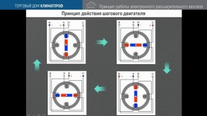 Принцип работы ЭРВ (электронный расширительный вентиль)