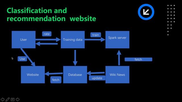 image classification and information recommendation system смотреть онлайн