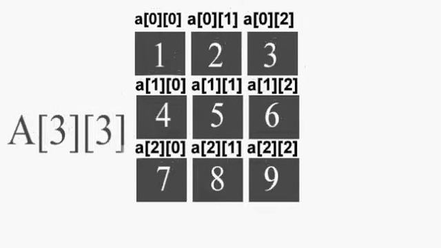 C programming tutorial-30- 2 dimensional array (matrix) смотреть онлайн
