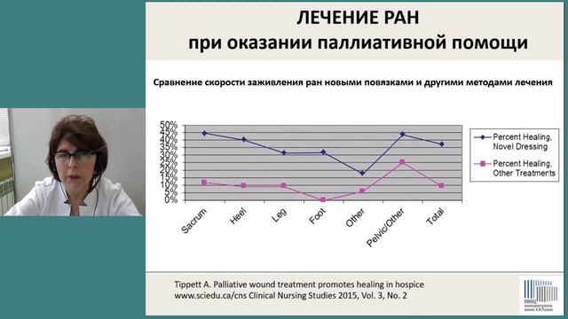 Современные методы лечения ран при оказании паллиативной помощи. Калашникова Ирина Анатолиевна смотреть онлайн