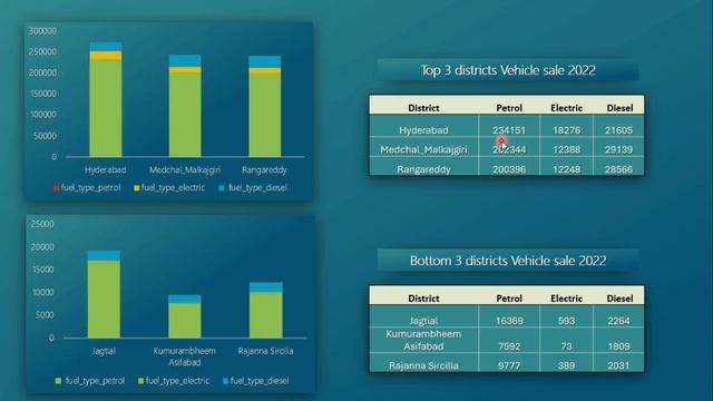 Telangana growth analysis | Data analysis project | Python, SQL, PowerBi смотреть онлайн