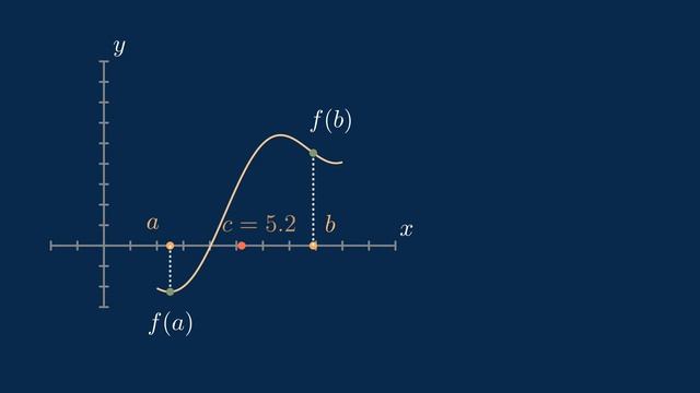 A Visual Explanation of Bisection Method | Hindi смотреть онлайн
