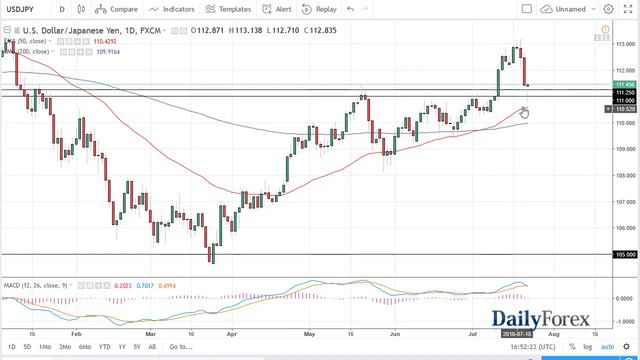 USD/JPY and NZD/USD Forecast July 24, 2018 смотреть онлайн