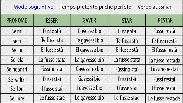 17 | Verbi Aussiliari Modo Sogiuntivo Pretèrito Pi che Perfeto ntel Talian смотреть онлайн