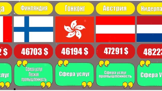 Самые благополучные страны мира по уровню жизни из расчета ВВП на душу населения [инфографика] смотреть онлайн
