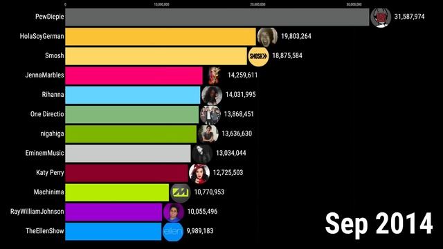 Most Subscribed YouTube Channels 2005-2023 | MrBeast Top 3 - MrBeast vs T-Series vs Cocomelon смотреть онлайн