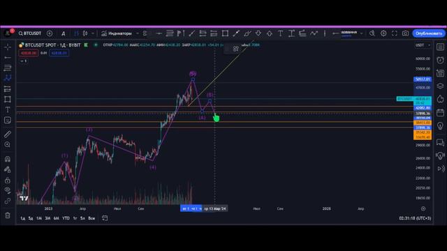 Подробный обзор биткоина с понятными точками входа. Локально и глобально #волновойанализ #вайкофф смотреть онлайн