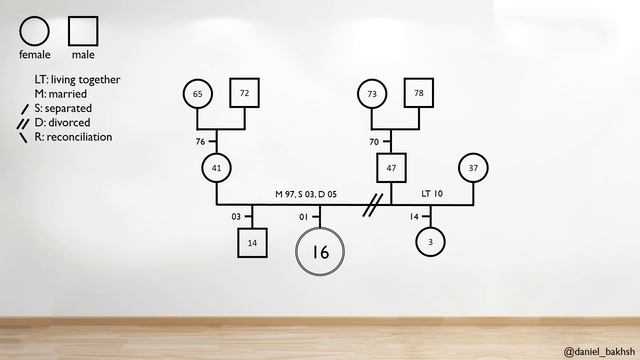 How to draw a genogram смотреть онлайн
