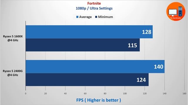 AMD Ryzen 5 2400G vs Ryzen 5 1600X Featuring Nvidia GTX 1080 смотреть онлайн