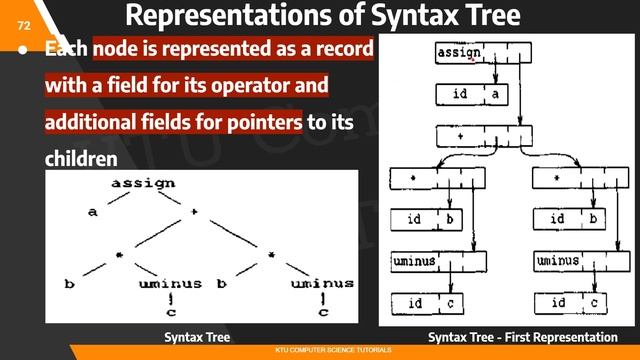 Intermediate Code Generation-Graphical Representations(KTU CS 304 Compiler Design- S6CS/IT-Module 5 смотреть онлайн