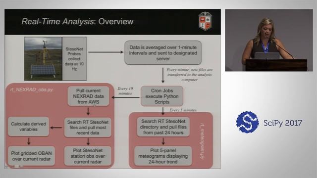 Time Atmospheric Data During VORTEX SE | SciPy 2017 | Abby Kenyon & Aaron Hill смотреть онлайн