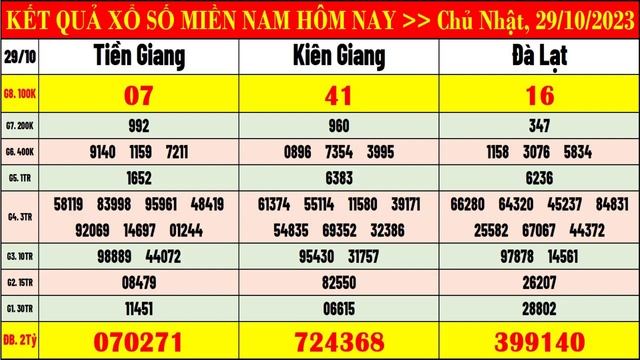 Kết quả xổ số miền nam hôm nay chủ nhật ngày 29/10/2023 (xs Tiền Giang, xs Kiên Giang, xs Đà Lạt) смотреть онлайн