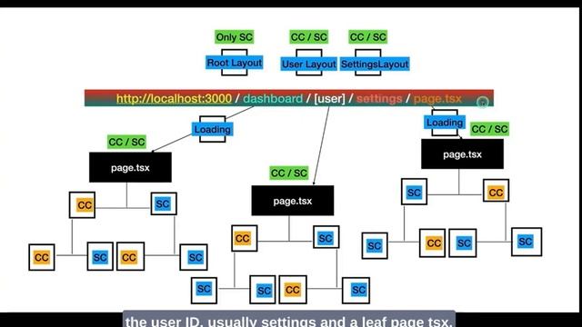 How and when React server components render? смотреть онлайн