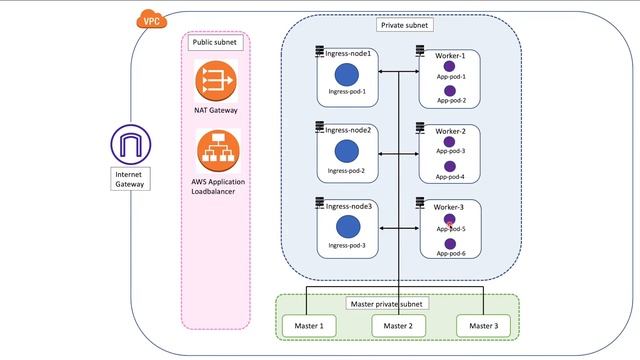 Two-Tier Kubernetes Application Architecture on AWS смотреть онлайн