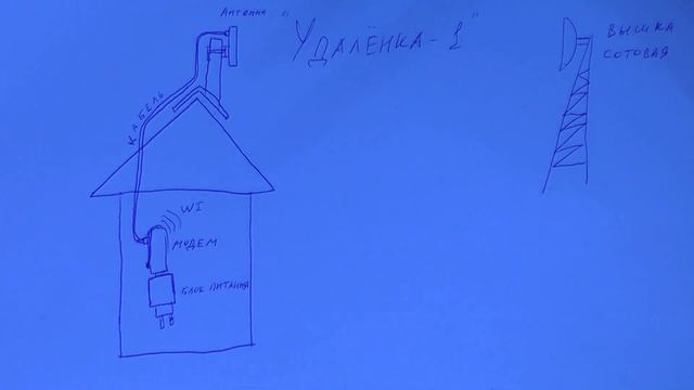 УДАЛЁНКА 3 мобильный 4G 3G интернет на дачу и офис смотреть онлайн