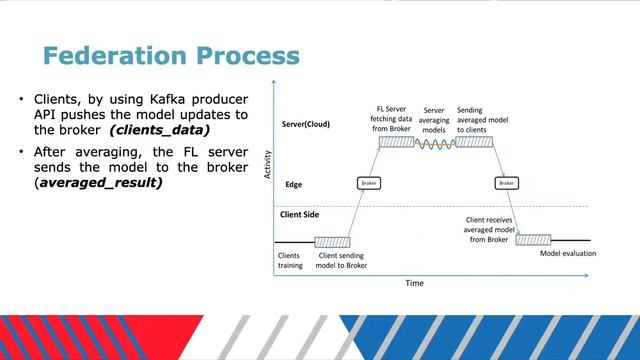 PRE-RECORDED VIDEO: PeRConAI - KAFKAFED: Two-Tier Federated Learning Communication Architecture for смотреть онлайн