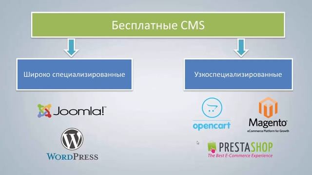 Платные и бесплатные CMS для интернет-магазина. Что лучше? смотреть онлайн