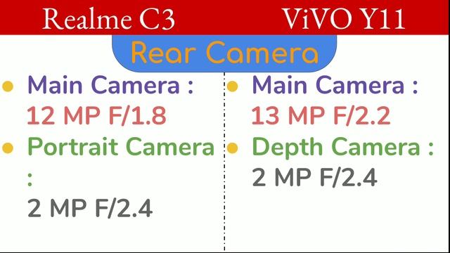 Realme C3 VS Vivo Y11 | Full Comparison | Which is better ? смотреть онлайн