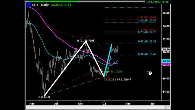 ABC Bullish Patterns for Feb. 25, 2013 смотреть онлайн