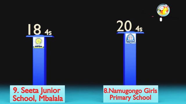 Top 20 primary SCHOOLS with the most 4 in 4 from PLE 2022 results смотреть онлайн