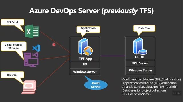 Intro to Azure DevOps Server (TFS) and Azure DevOps Services (VSTS) смотреть онлайн