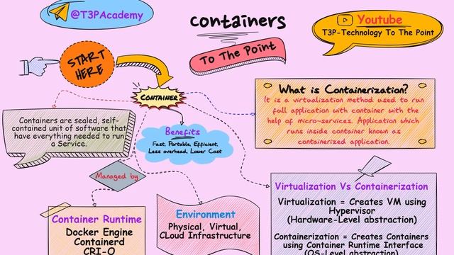Container easy explanation | Container - To the Point | First step to Kubernetes смотреть онлайн