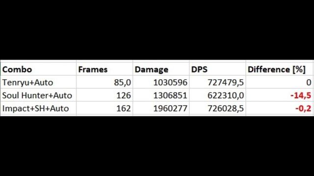 Soul Hunter is a DPS loss for Katana / New Dark Power Lv. 4 Skills смотреть онлайн