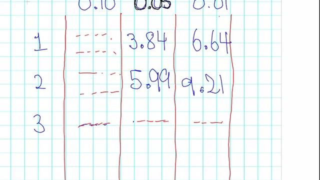 Chi Square Test : Determining the Critical Value смотреть онлайн