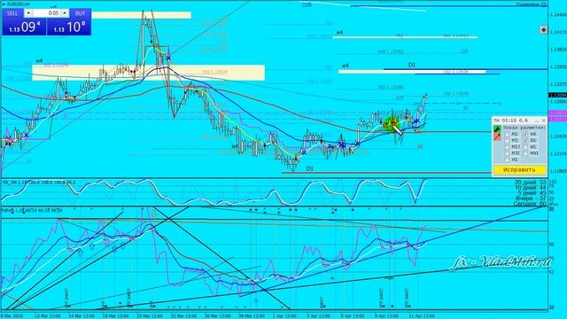 Обзор Форекс 2019 04 12 EURUSD+GBPUSD + Индекс доллара смотреть онлайн