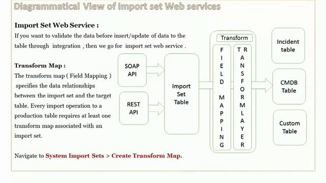 Basics on servicenow integration смотреть онлайн