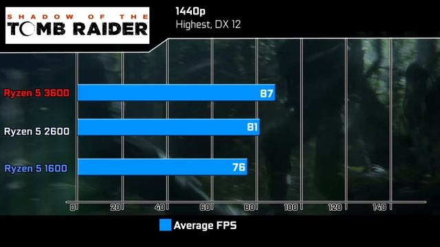 Ryzen 5 3600 Vs Ryzen 5 2600 Vs Ryzen 5 1600 Gaming Benchmarks