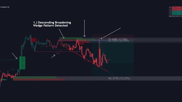 NEW Price Action Concepts Indicator By LuxAlgo (Full Overview)
