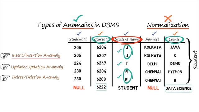 Anomalies in DBMS смотреть онлайн