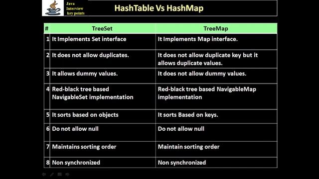 381. TreeSet Vs TreeMap смотреть онлайн