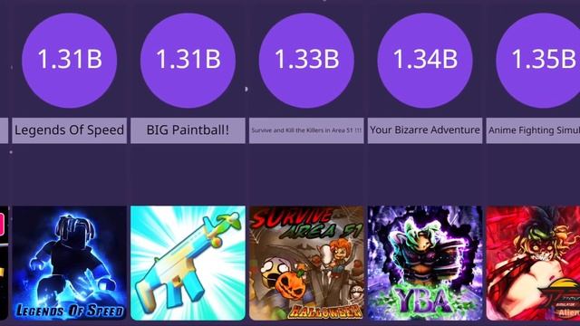 Top 100 Most Visited Games On Roblox - October 2022 || Roblox Comparisons смотреть онлайн
