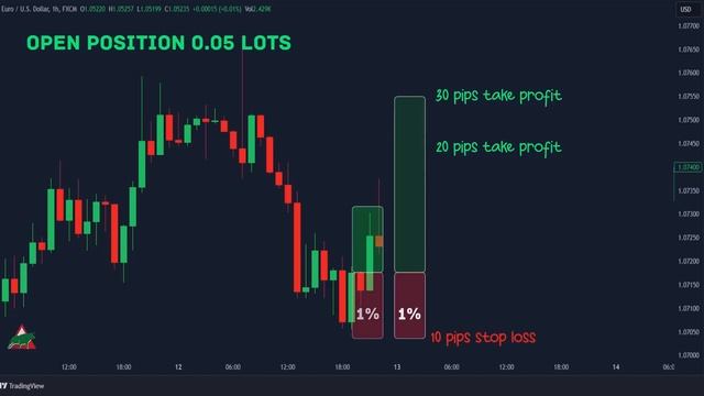 How to Maximize Profits by using Multiple Take Profits (Strategies) смотреть онлайн